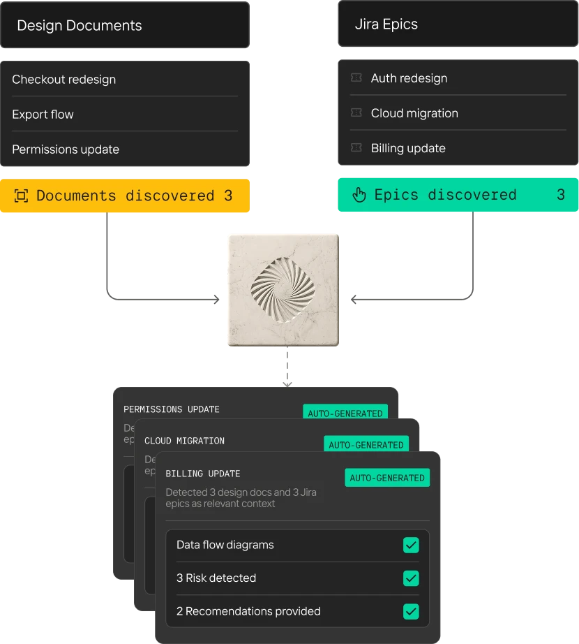 Diagram shows 3 design documents and 3 Jira epics linked to detected updates with tasks and checks.