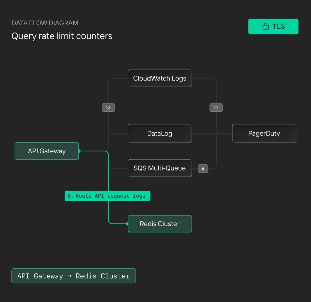 Data flow diagram showing API Gateway routing request logs to CloudWatch Logs, DataLog, SQS, Redis Cluster, and PagerDuty.