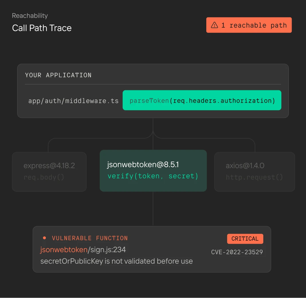 Call path trace shows one reachable path with a critical vulnerability in jsonwebtoken verify function.