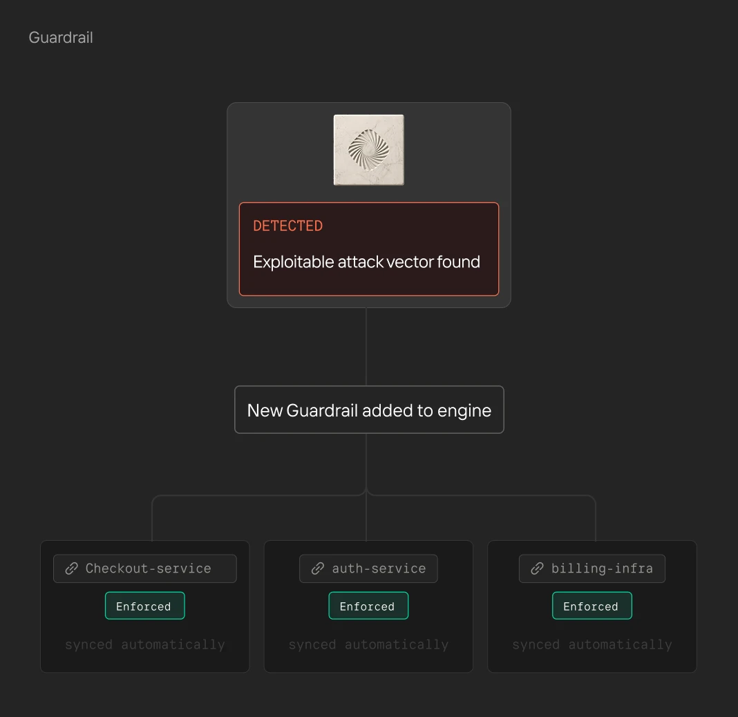 Flowchart showing detected exploitable attack vector and new guardrail enforced in checkout, auth, and billing services.
