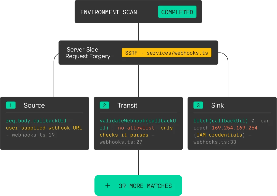 Diagram of Server-Side Request Forgery vulnerability in webhooks.ts showing source, transit, and sink steps.