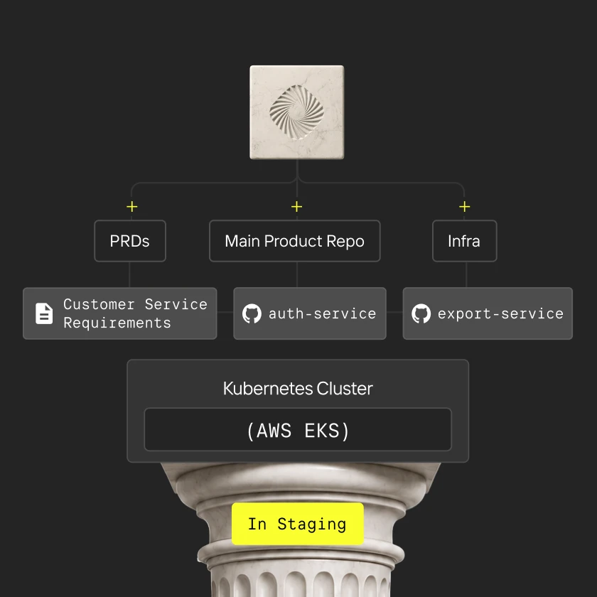 Diagram showing PRDs, Main Product Repo, Infra linked to Kubernetes Cluster on AWS EKS, marked In Staging.