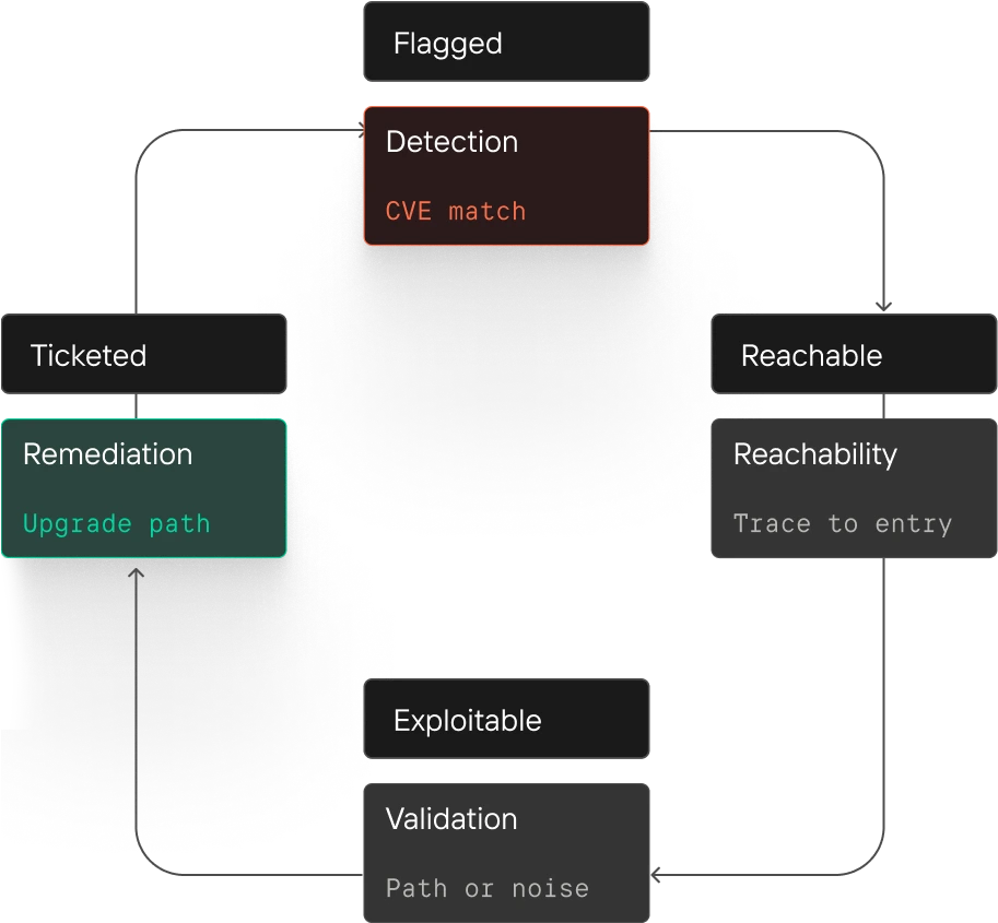 Diagram showing flagged detection with CVE match, remediation upgrade path, reachability, exploitable, and validation.